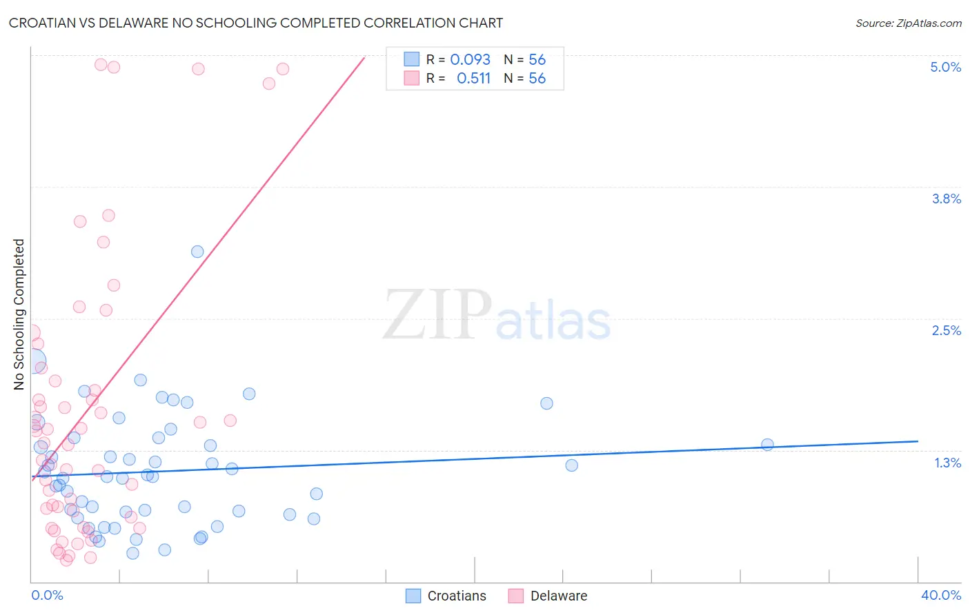 Croatian vs Delaware No Schooling Completed