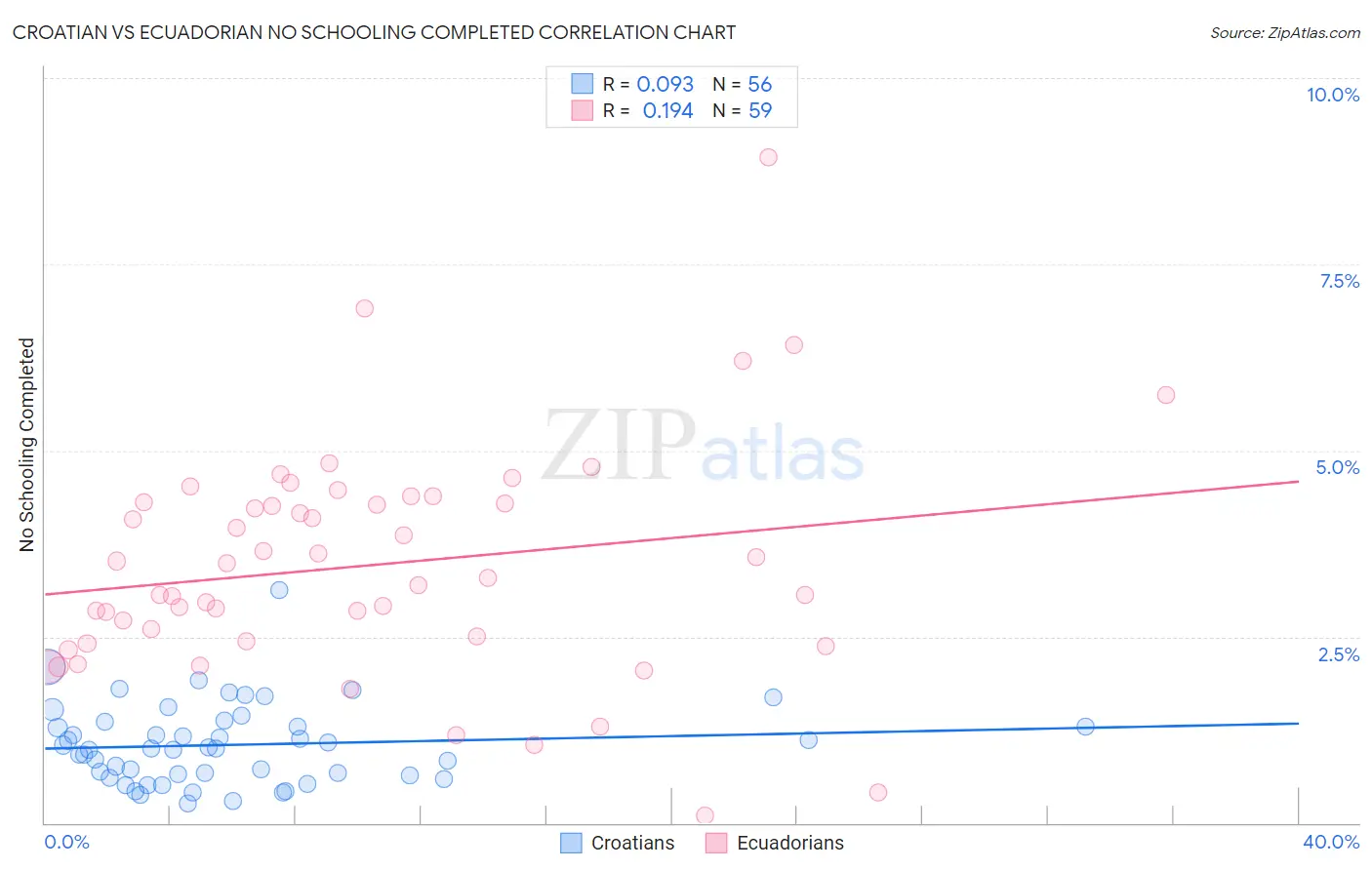 Croatian vs Ecuadorian No Schooling Completed