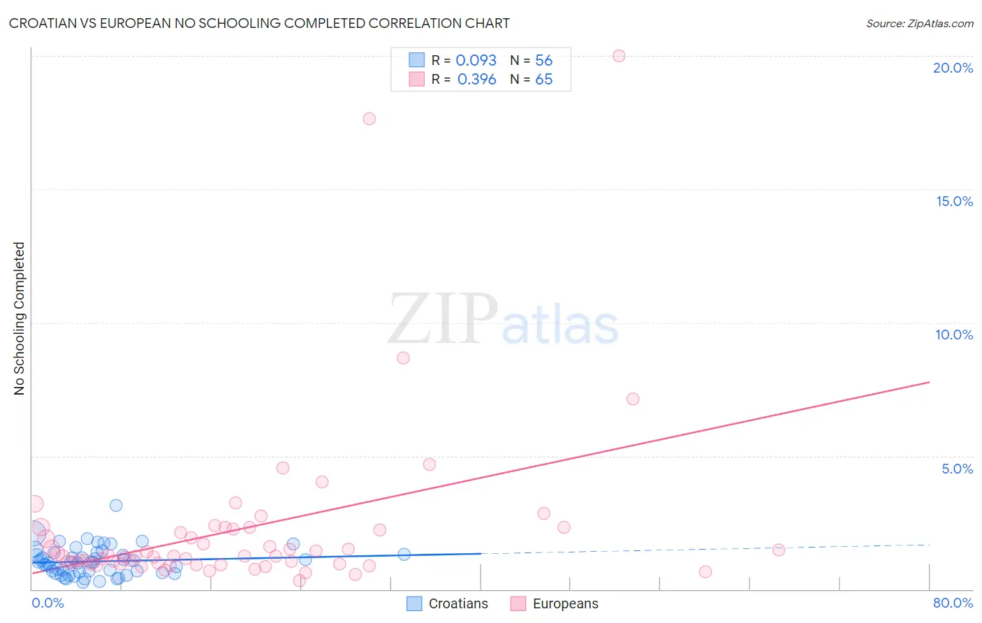 Croatian vs European No Schooling Completed