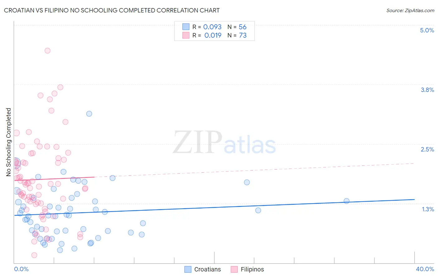 Croatian vs Filipino No Schooling Completed