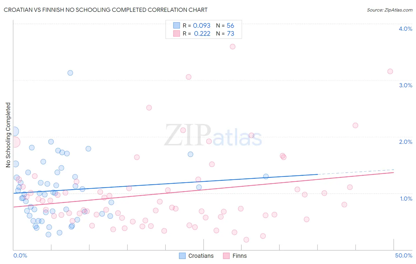 Croatian vs Finnish No Schooling Completed