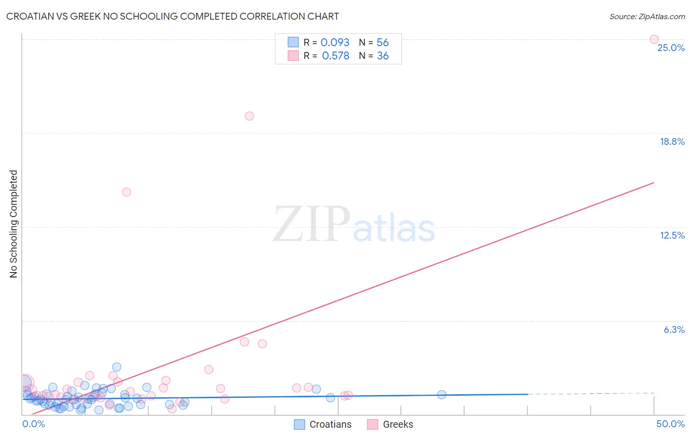 Croatian vs Greek No Schooling Completed