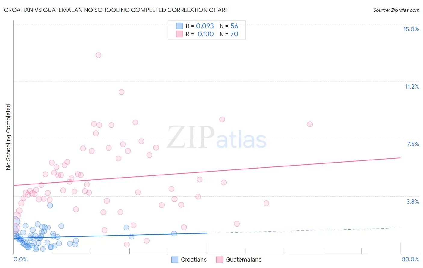 Croatian vs Guatemalan No Schooling Completed