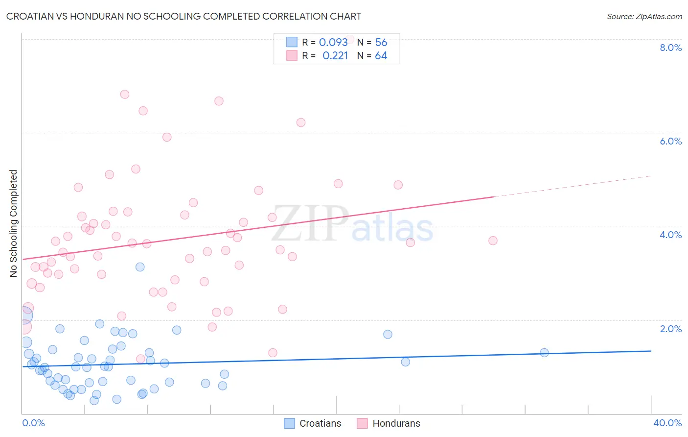 Croatian vs Honduran No Schooling Completed