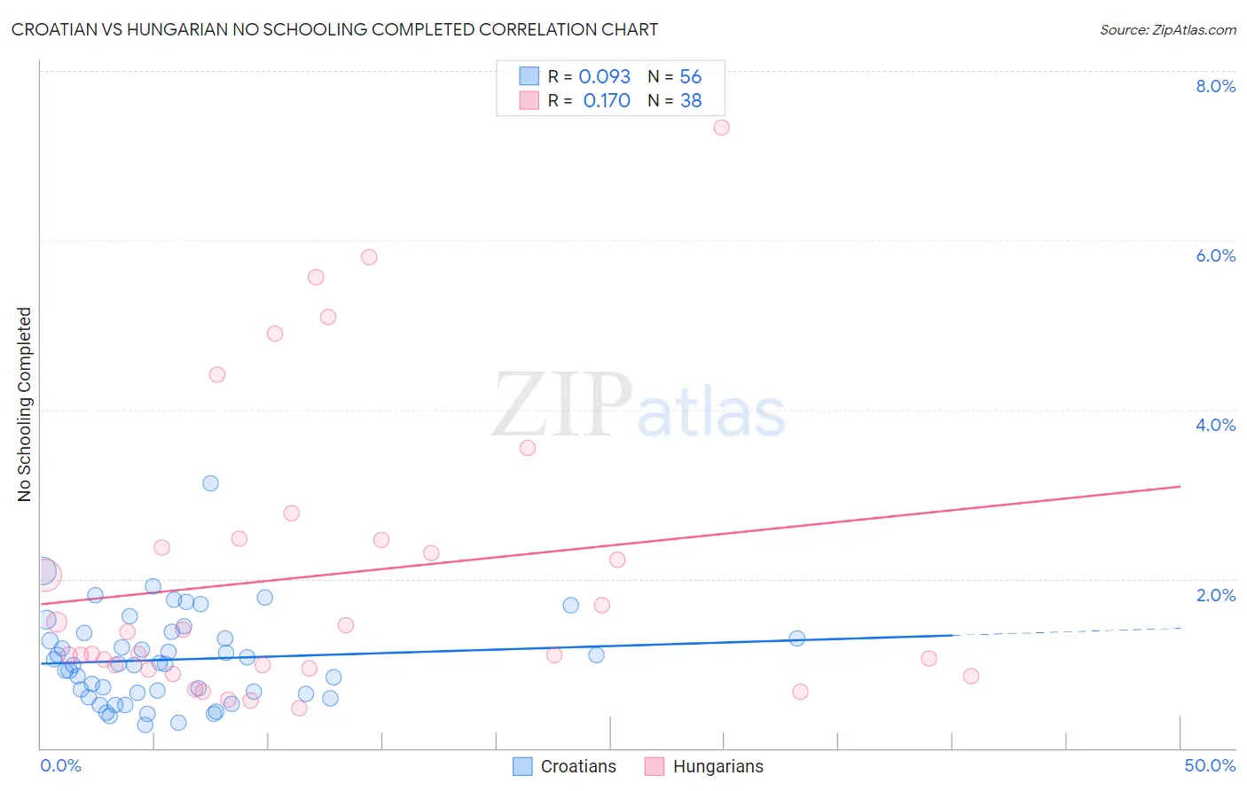 Croatian vs Hungarian No Schooling Completed