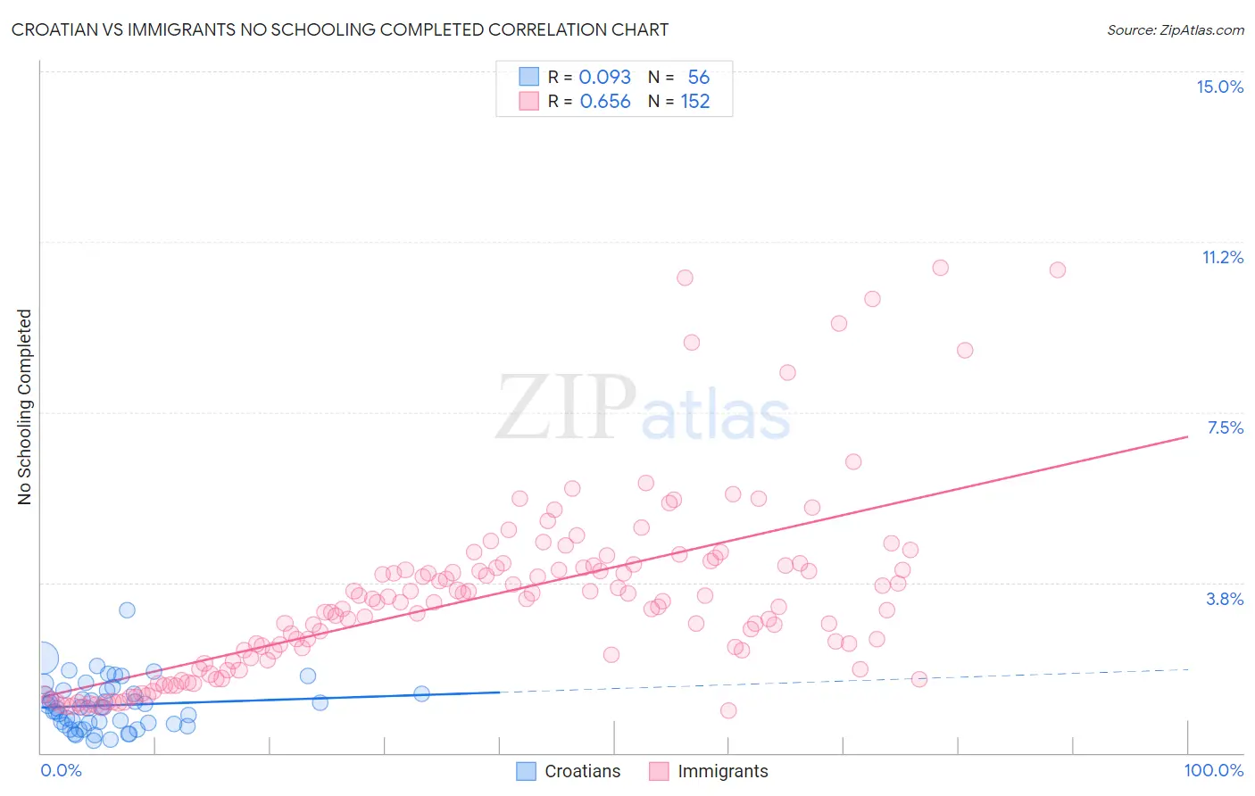 Croatian vs Immigrants No Schooling Completed