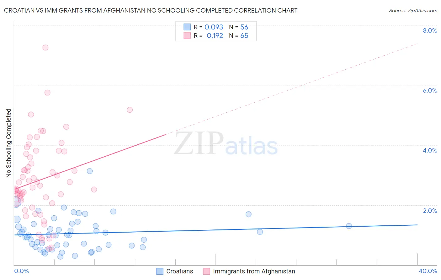 Croatian vs Immigrants from Afghanistan No Schooling Completed