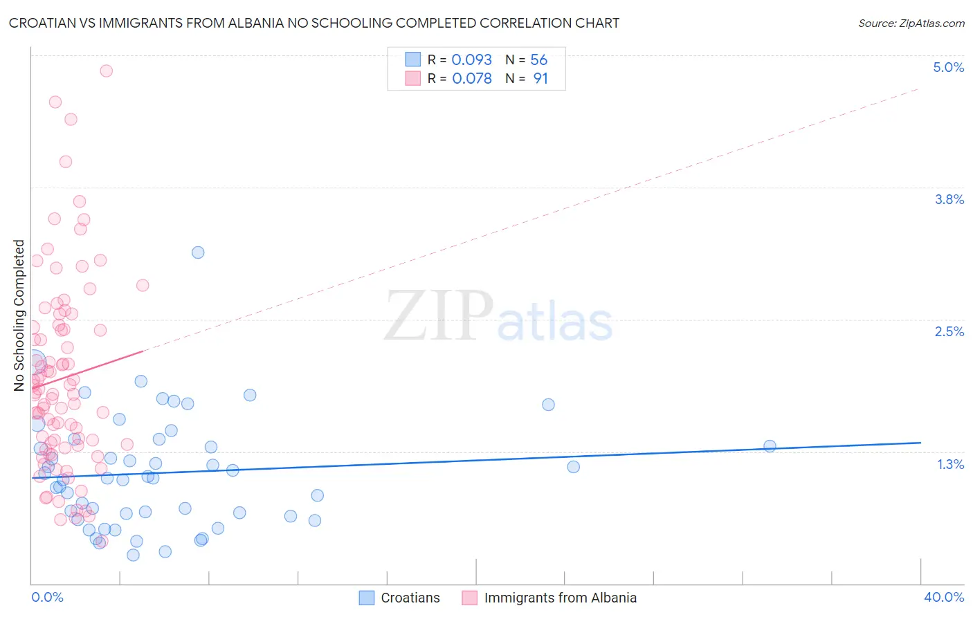 Croatian vs Immigrants from Albania No Schooling Completed