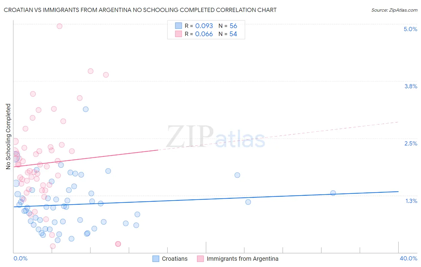 Croatian vs Immigrants from Argentina No Schooling Completed