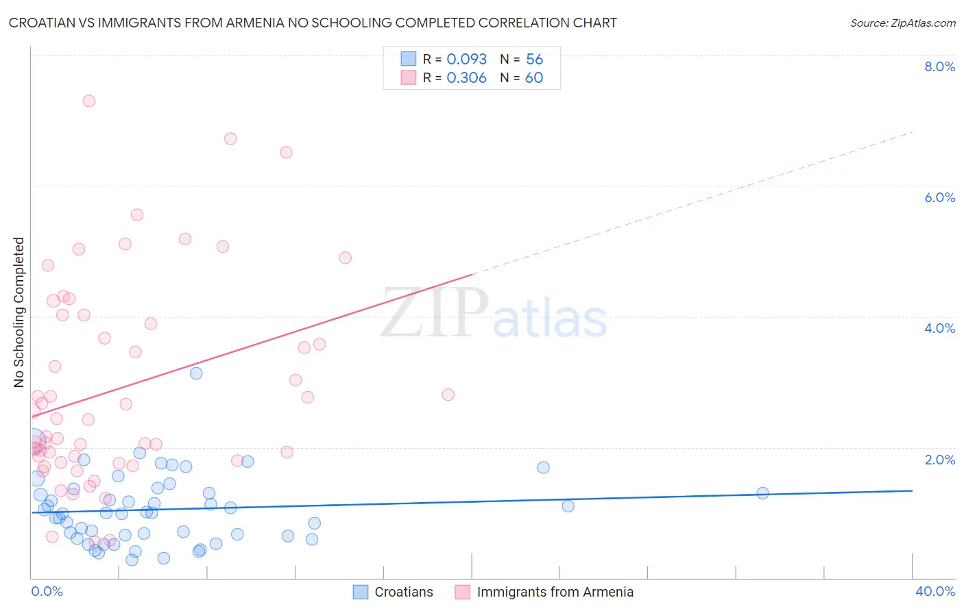 Croatian vs Immigrants from Armenia No Schooling Completed