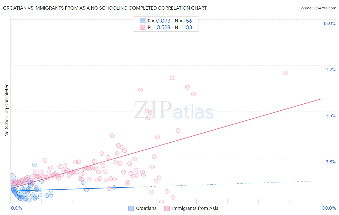 Croatian vs Immigrants from Asia No Schooling Completed