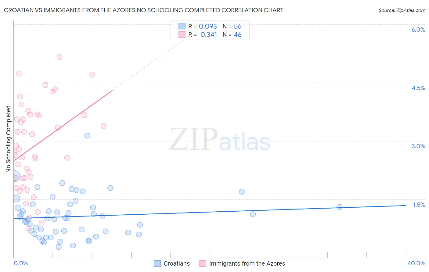 Croatian vs Immigrants from the Azores No Schooling Completed