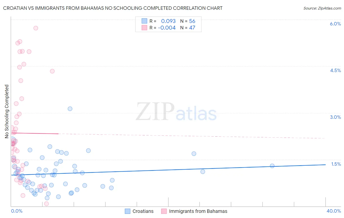 Croatian vs Immigrants from Bahamas No Schooling Completed
