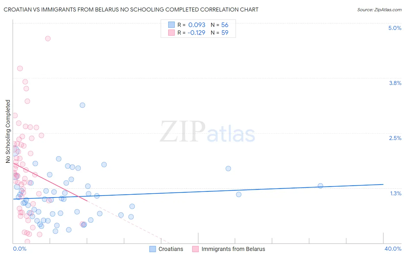 Croatian vs Immigrants from Belarus No Schooling Completed