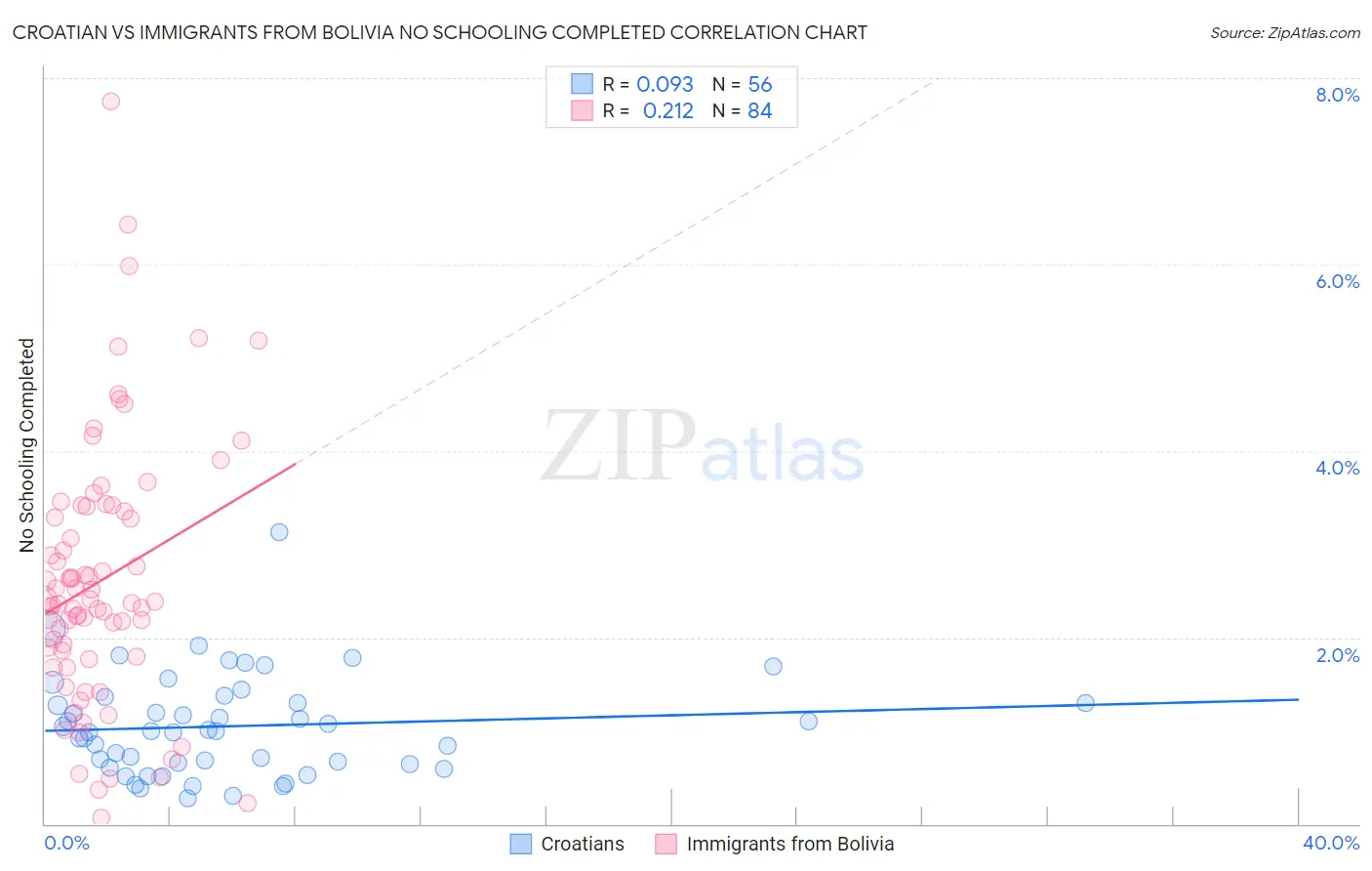 Croatian vs Immigrants from Bolivia No Schooling Completed
