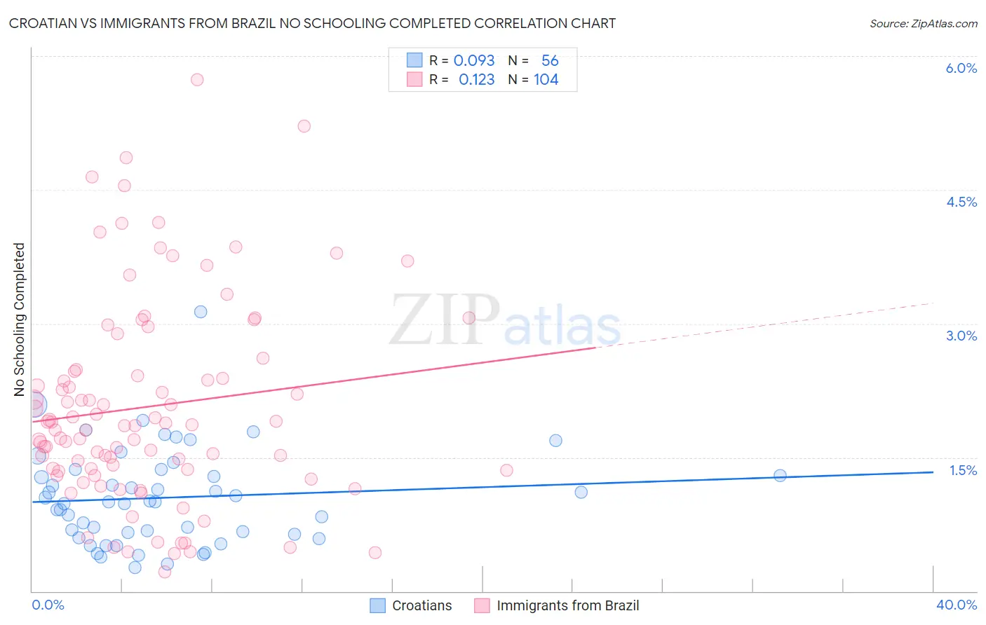 Croatian vs Immigrants from Brazil No Schooling Completed