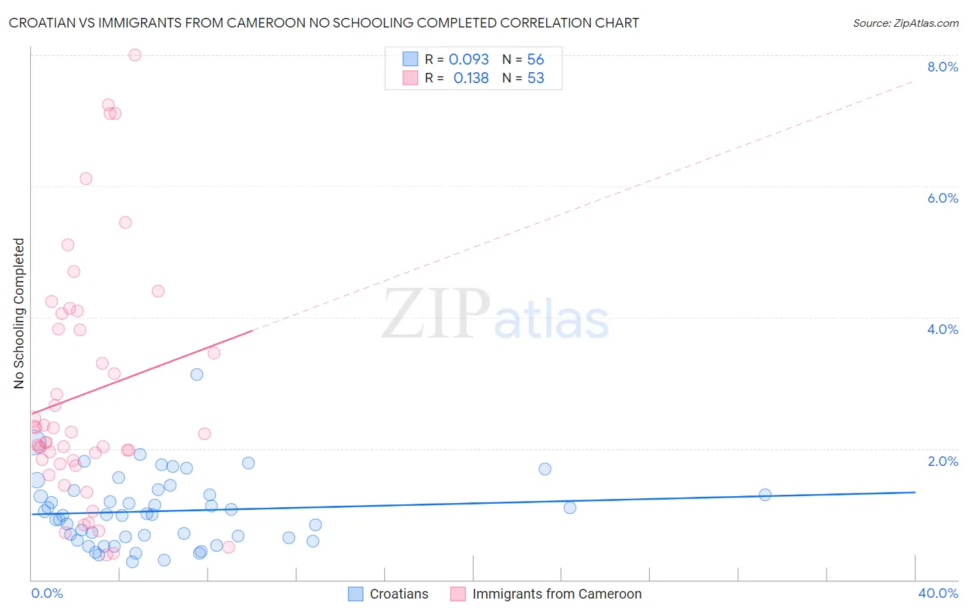 Croatian vs Immigrants from Cameroon No Schooling Completed