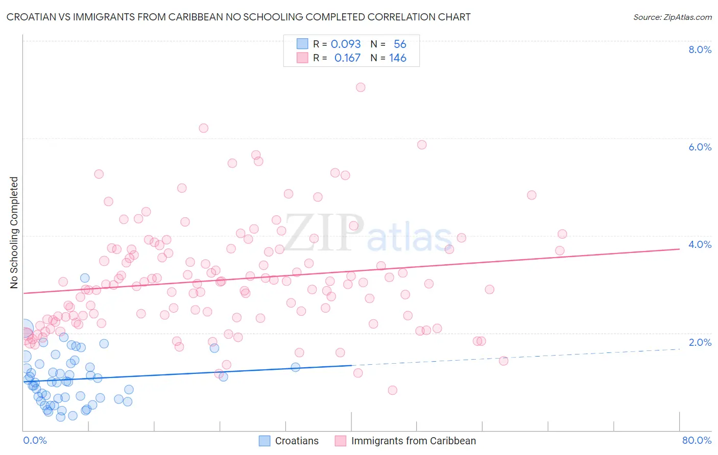 Croatian vs Immigrants from Caribbean No Schooling Completed