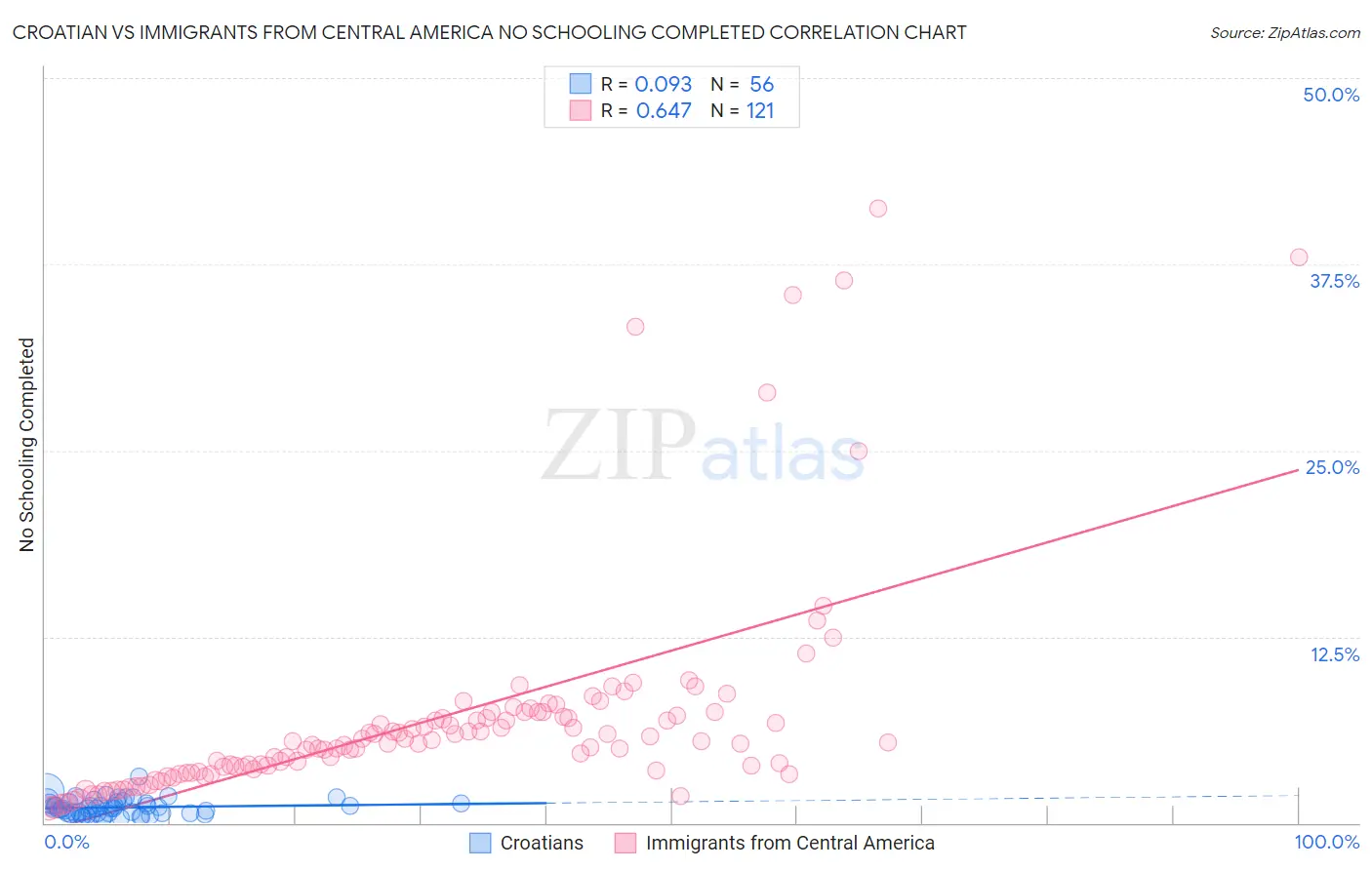 Croatian vs Immigrants from Central America No Schooling Completed