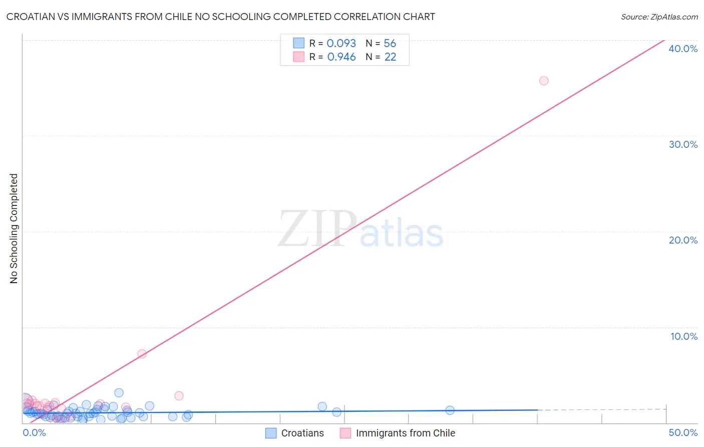 Croatian vs Immigrants from Chile No Schooling Completed
