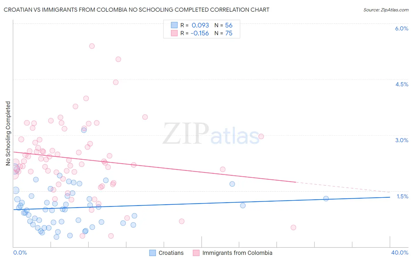 Croatian vs Immigrants from Colombia No Schooling Completed