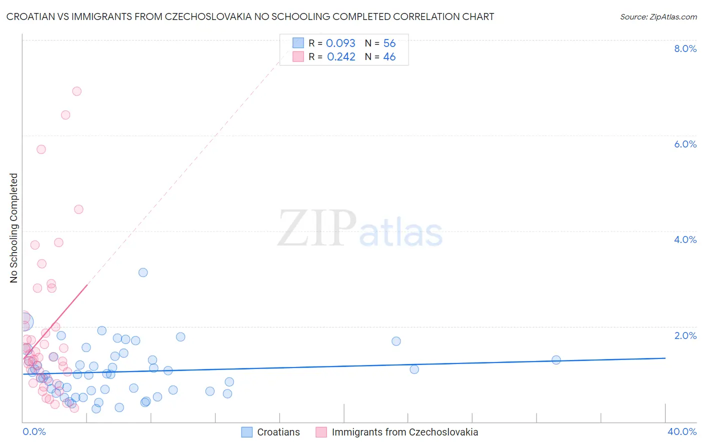 Croatian vs Immigrants from Czechoslovakia No Schooling Completed