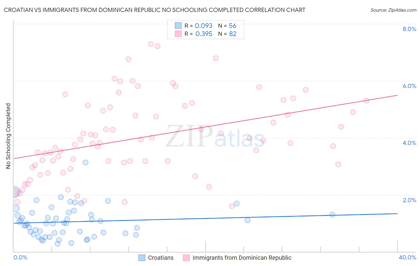 Croatian vs Immigrants from Dominican Republic No Schooling Completed