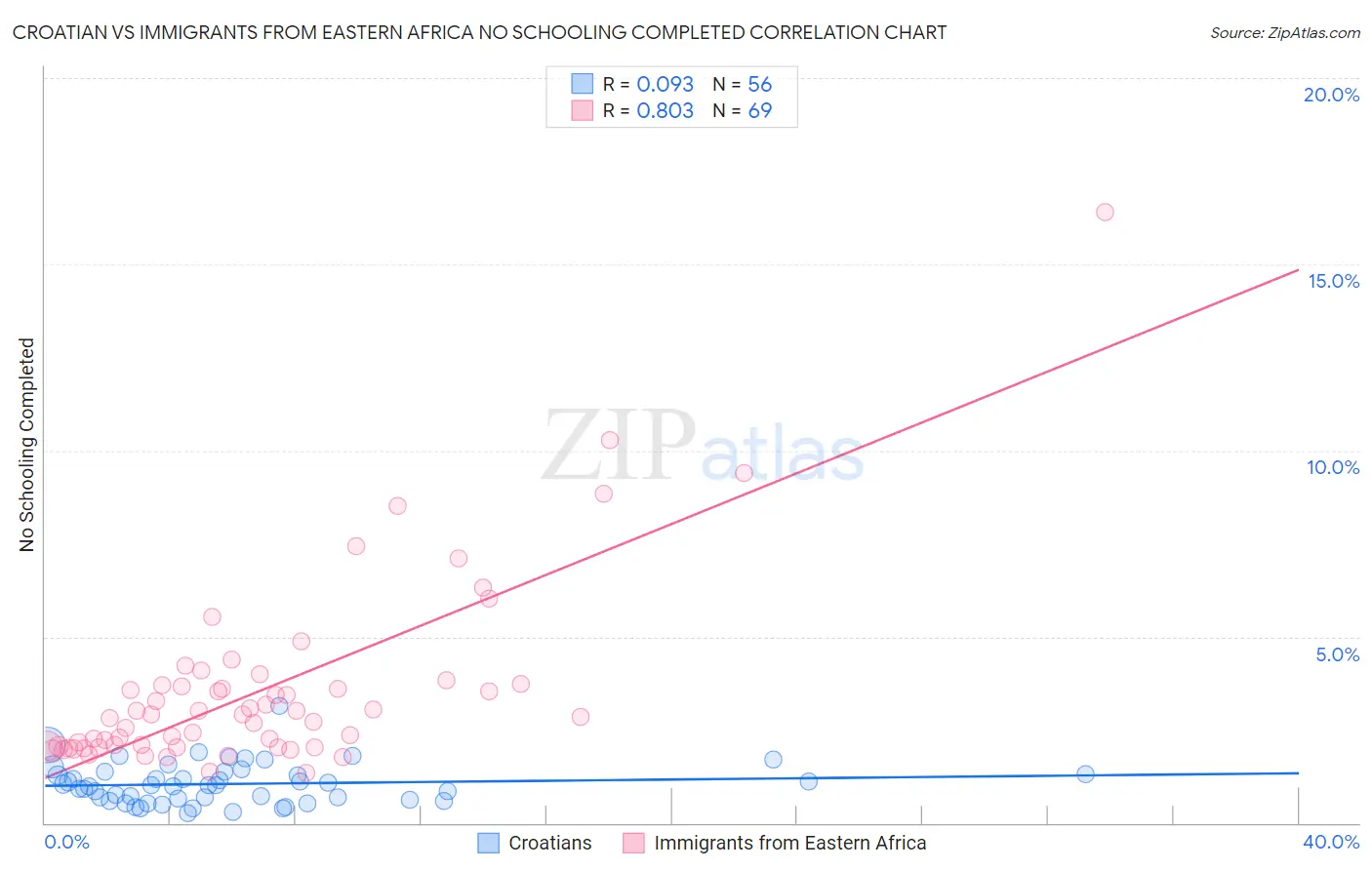 Croatian vs Immigrants from Eastern Africa No Schooling Completed