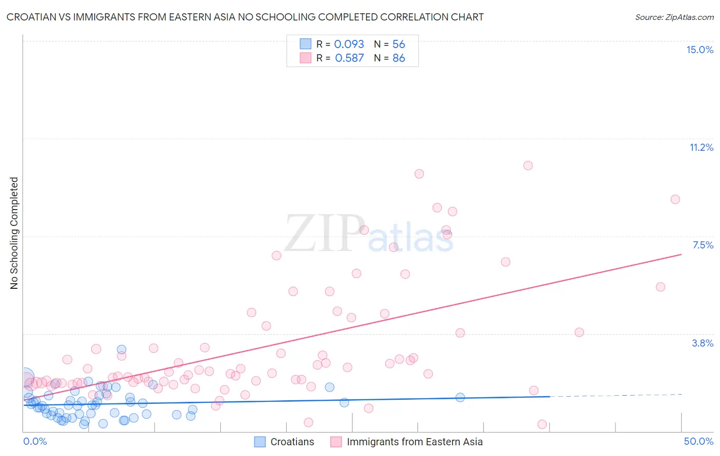 Croatian vs Immigrants from Eastern Asia No Schooling Completed
