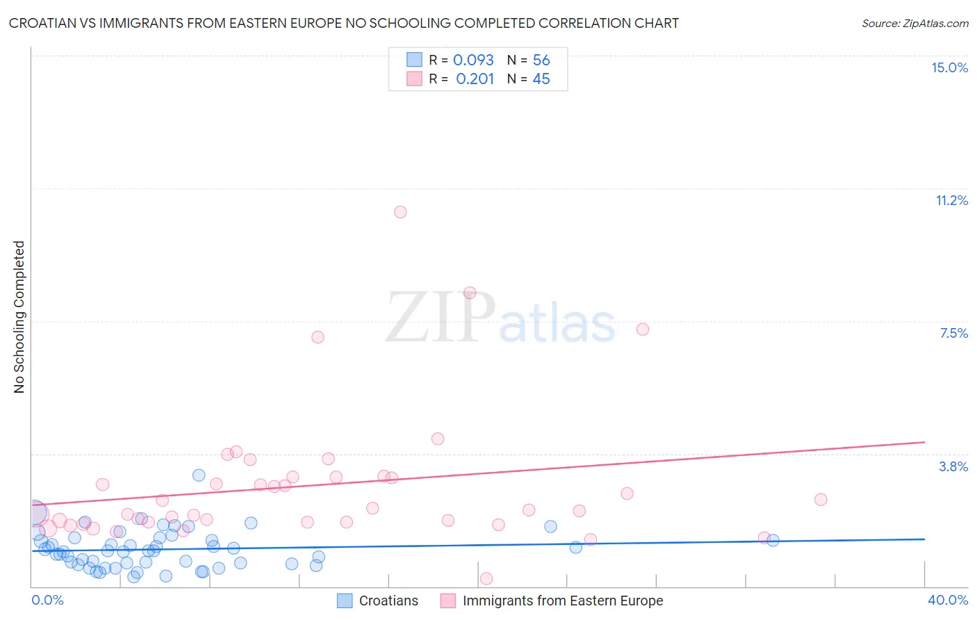 Croatian vs Immigrants from Eastern Europe No Schooling Completed