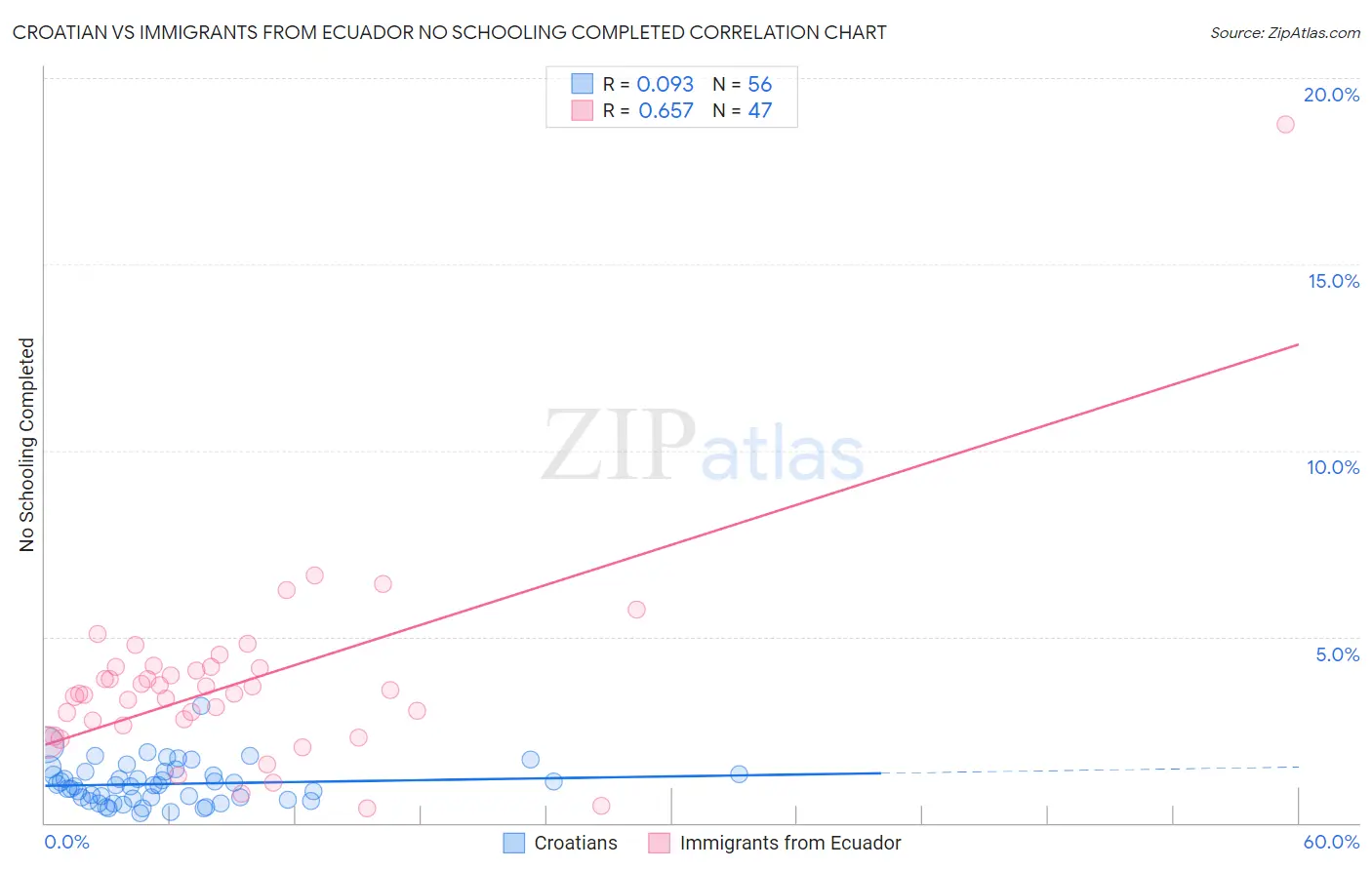 Croatian vs Immigrants from Ecuador No Schooling Completed