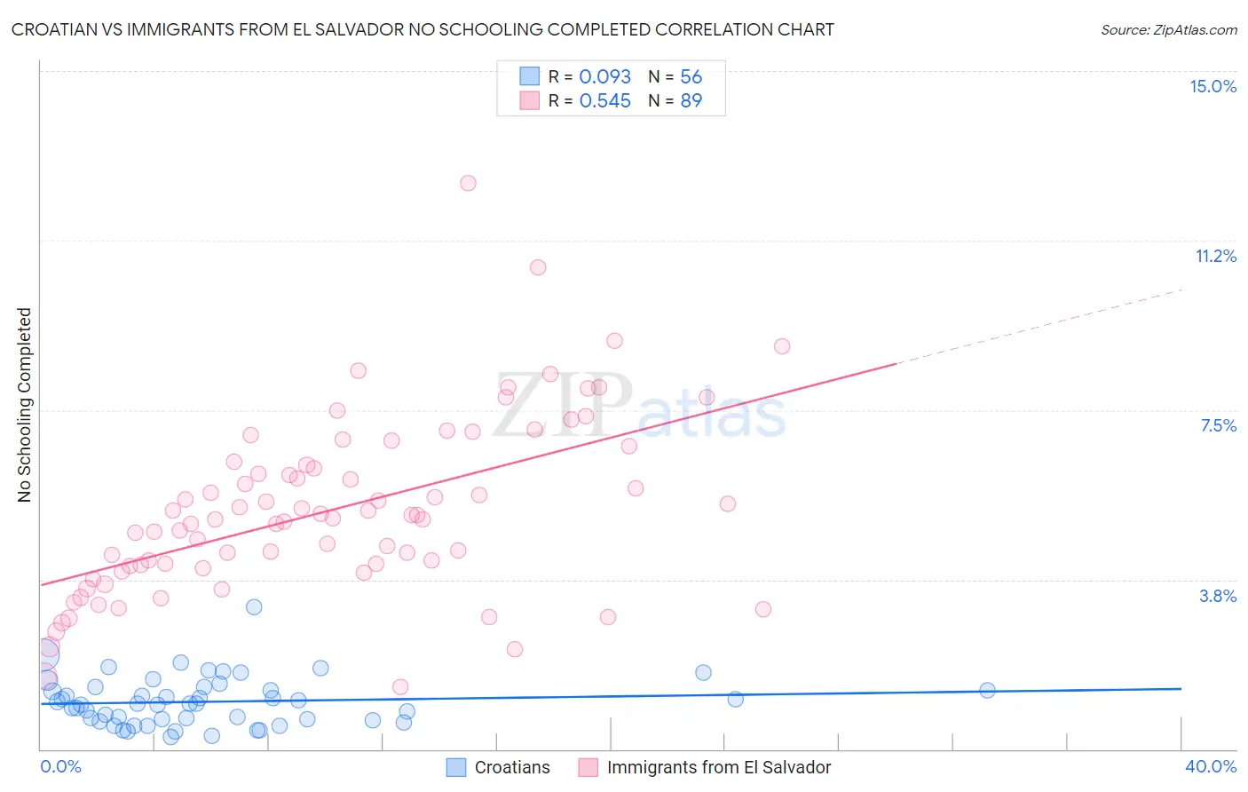 Croatian vs Immigrants from El Salvador No Schooling Completed