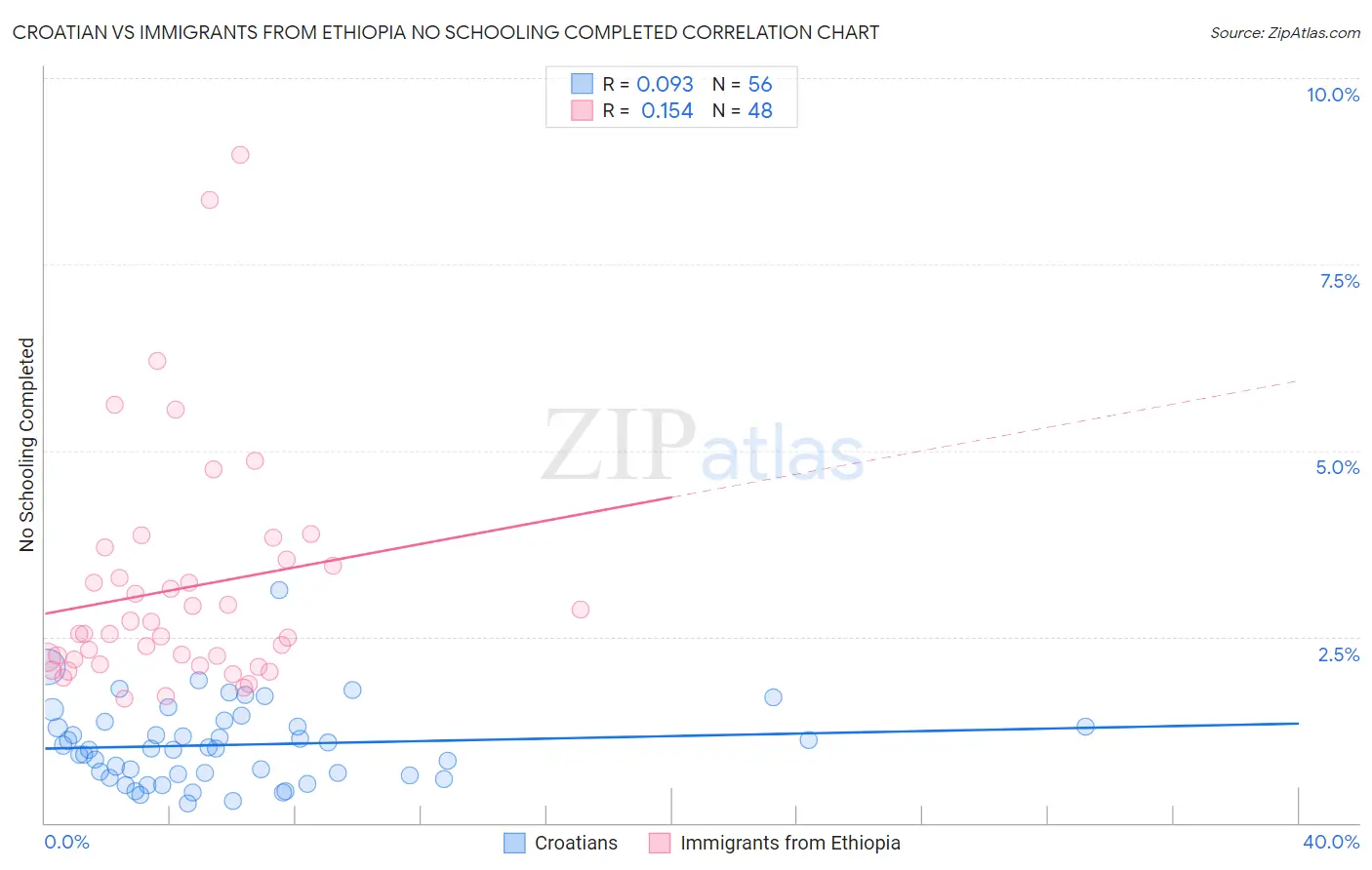 Croatian vs Immigrants from Ethiopia No Schooling Completed
