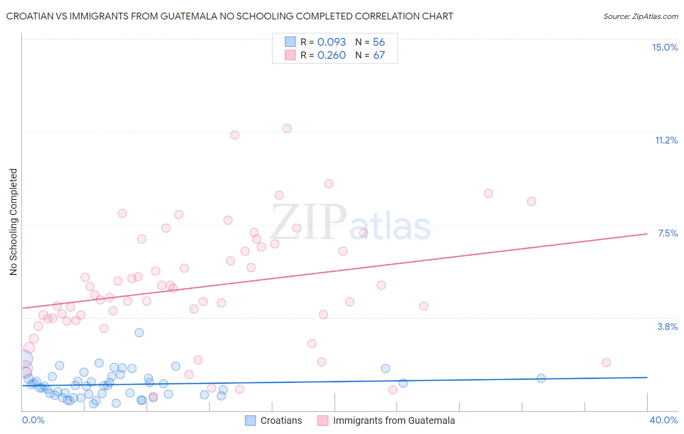 Croatian vs Immigrants from Guatemala No Schooling Completed