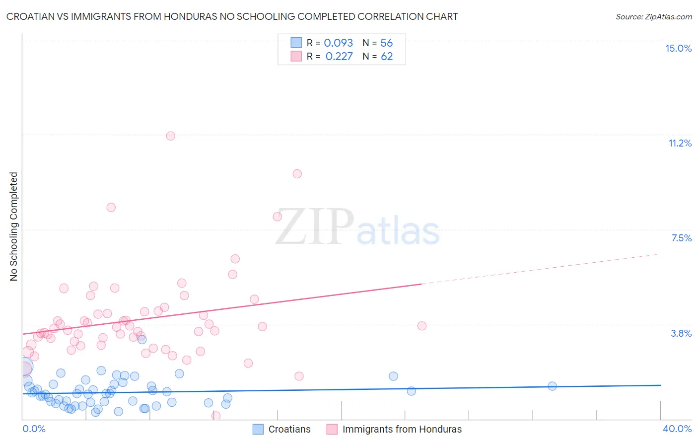 Croatian vs Immigrants from Honduras No Schooling Completed