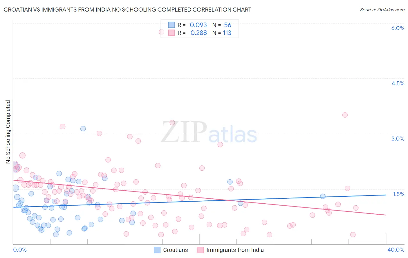 Croatian vs Immigrants from India No Schooling Completed