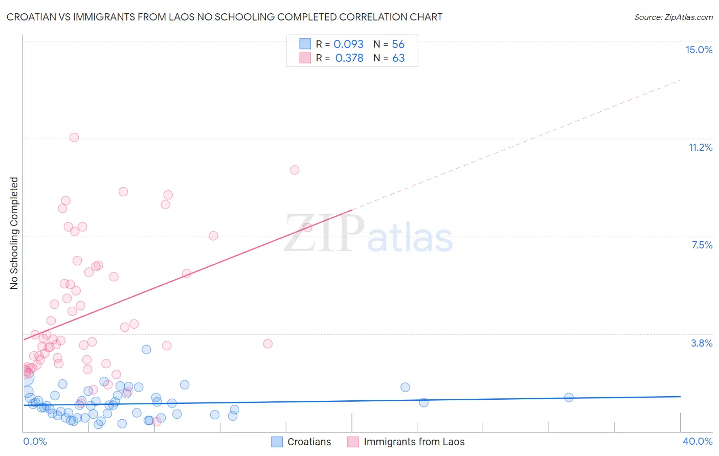 Croatian vs Immigrants from Laos No Schooling Completed
