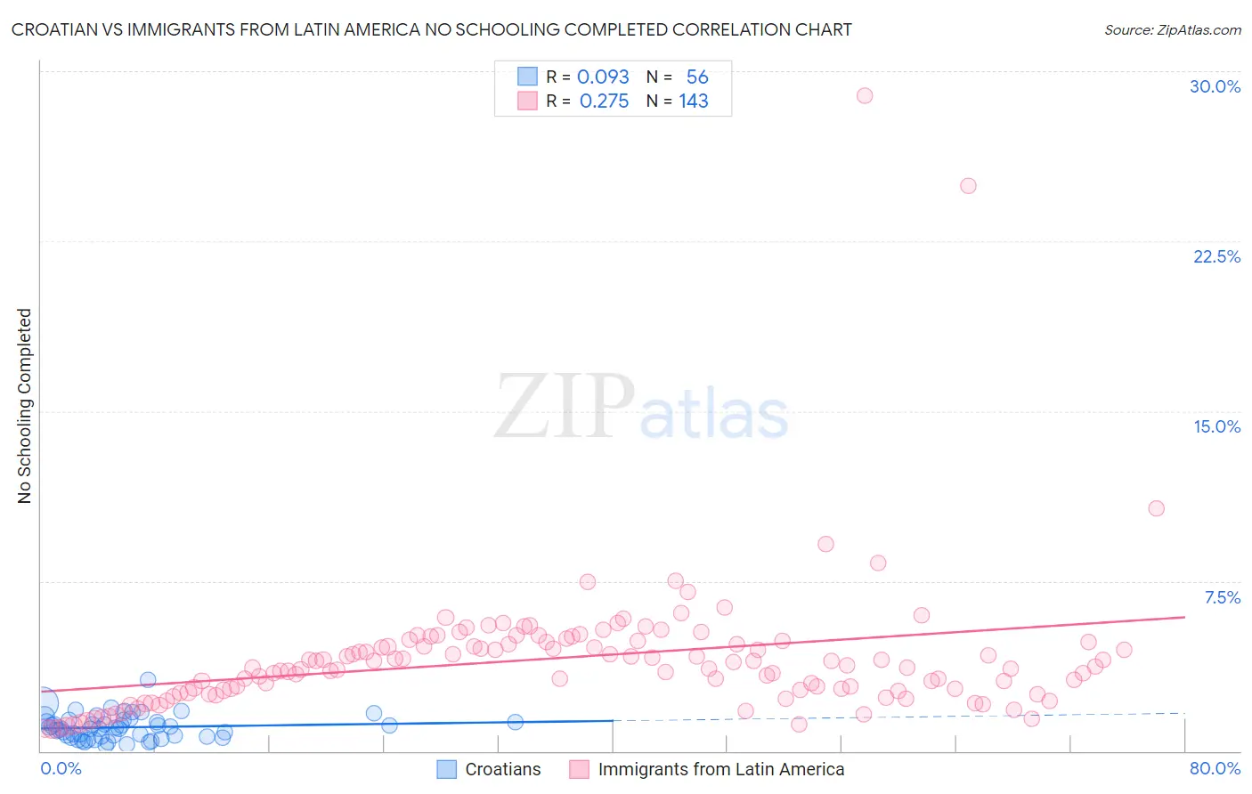 Croatian vs Immigrants from Latin America No Schooling Completed