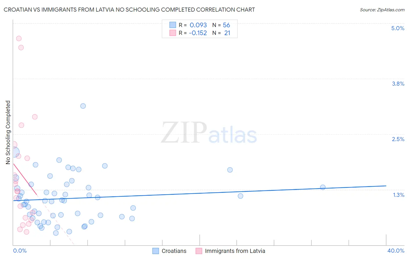 Croatian vs Immigrants from Latvia No Schooling Completed