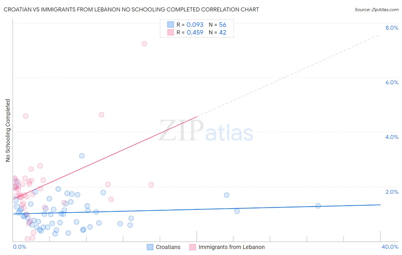 Croatian vs Immigrants from Lebanon No Schooling Completed
