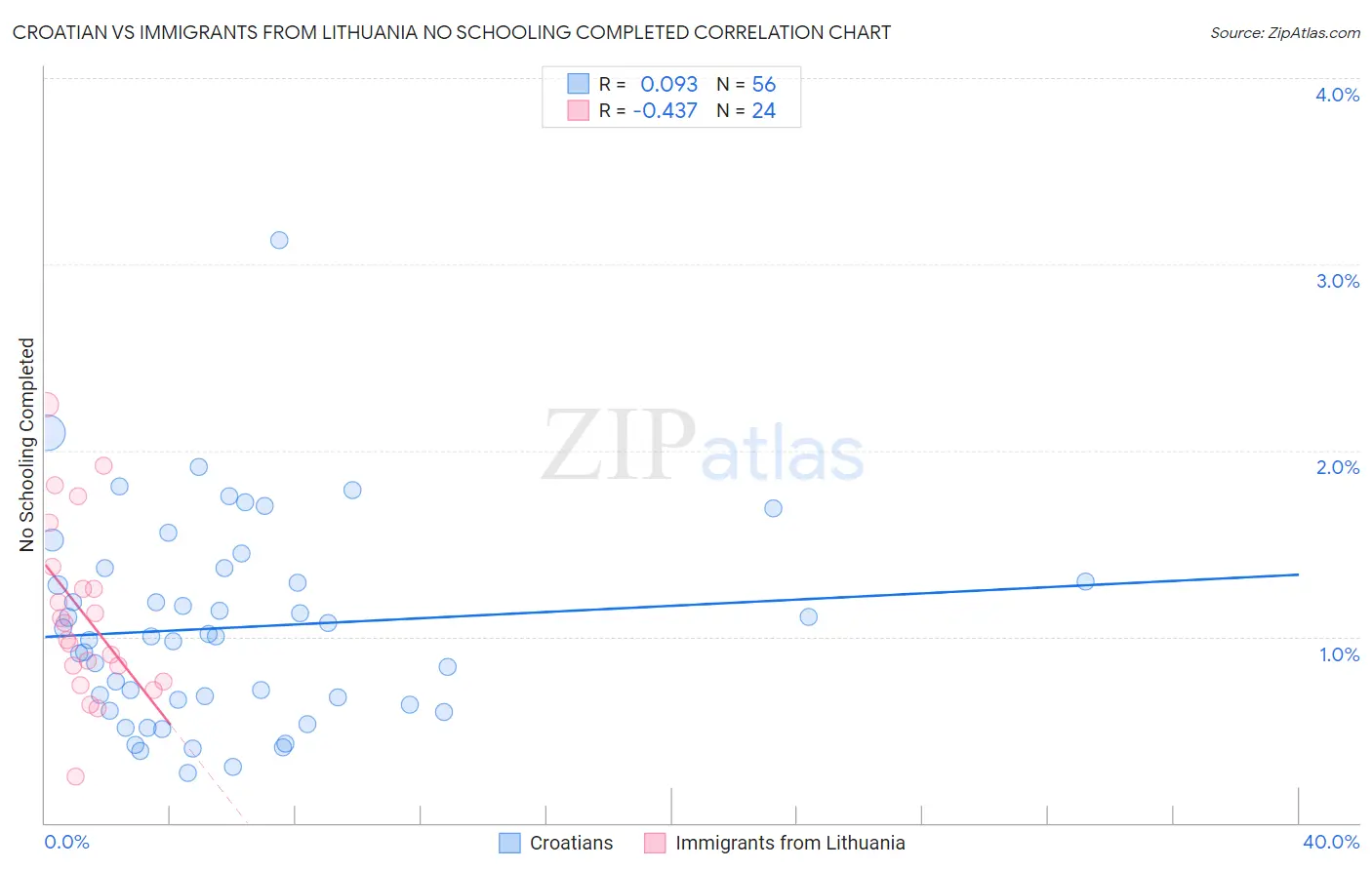 Croatian vs Immigrants from Lithuania No Schooling Completed