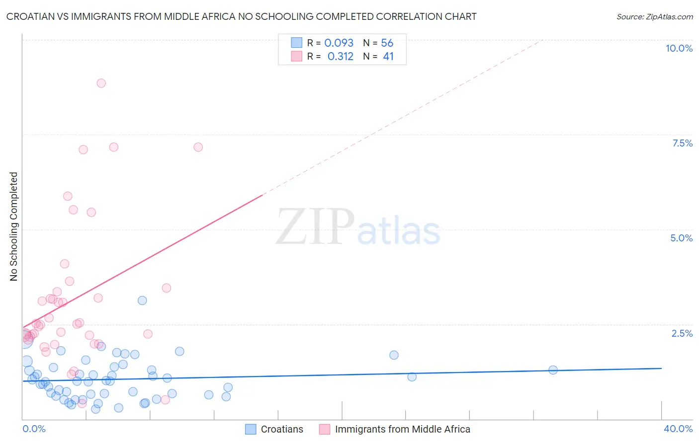 Croatian vs Immigrants from Middle Africa No Schooling Completed