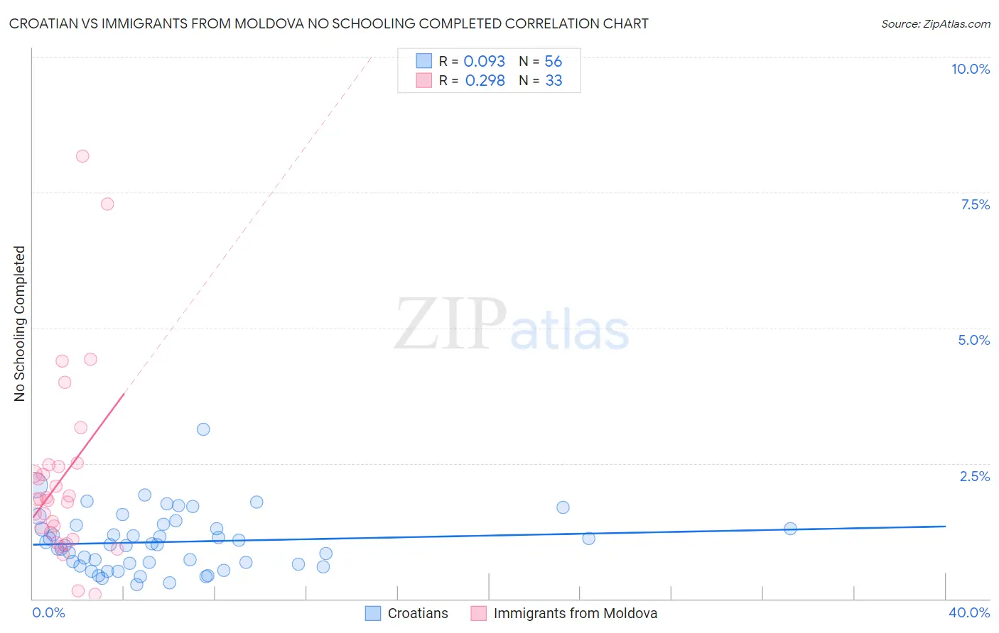 Croatian vs Immigrants from Moldova No Schooling Completed