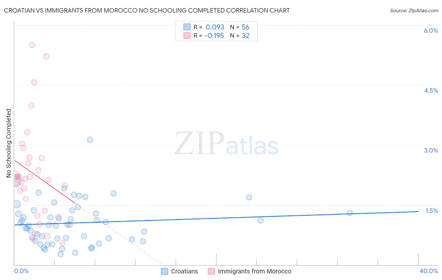 Croatian vs Immigrants from Morocco No Schooling Completed