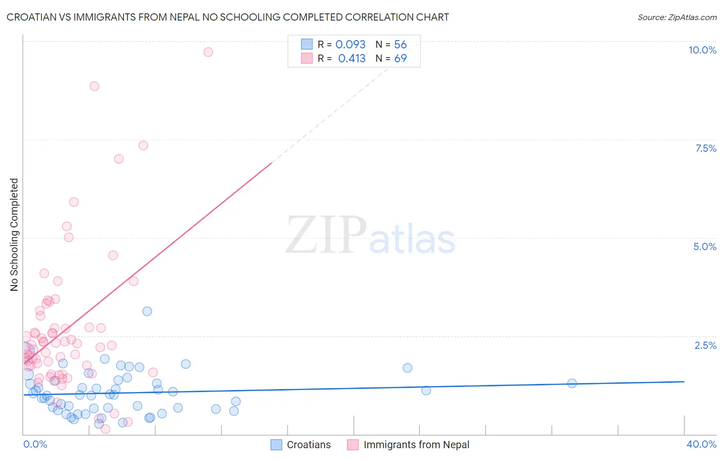 Croatian vs Immigrants from Nepal No Schooling Completed