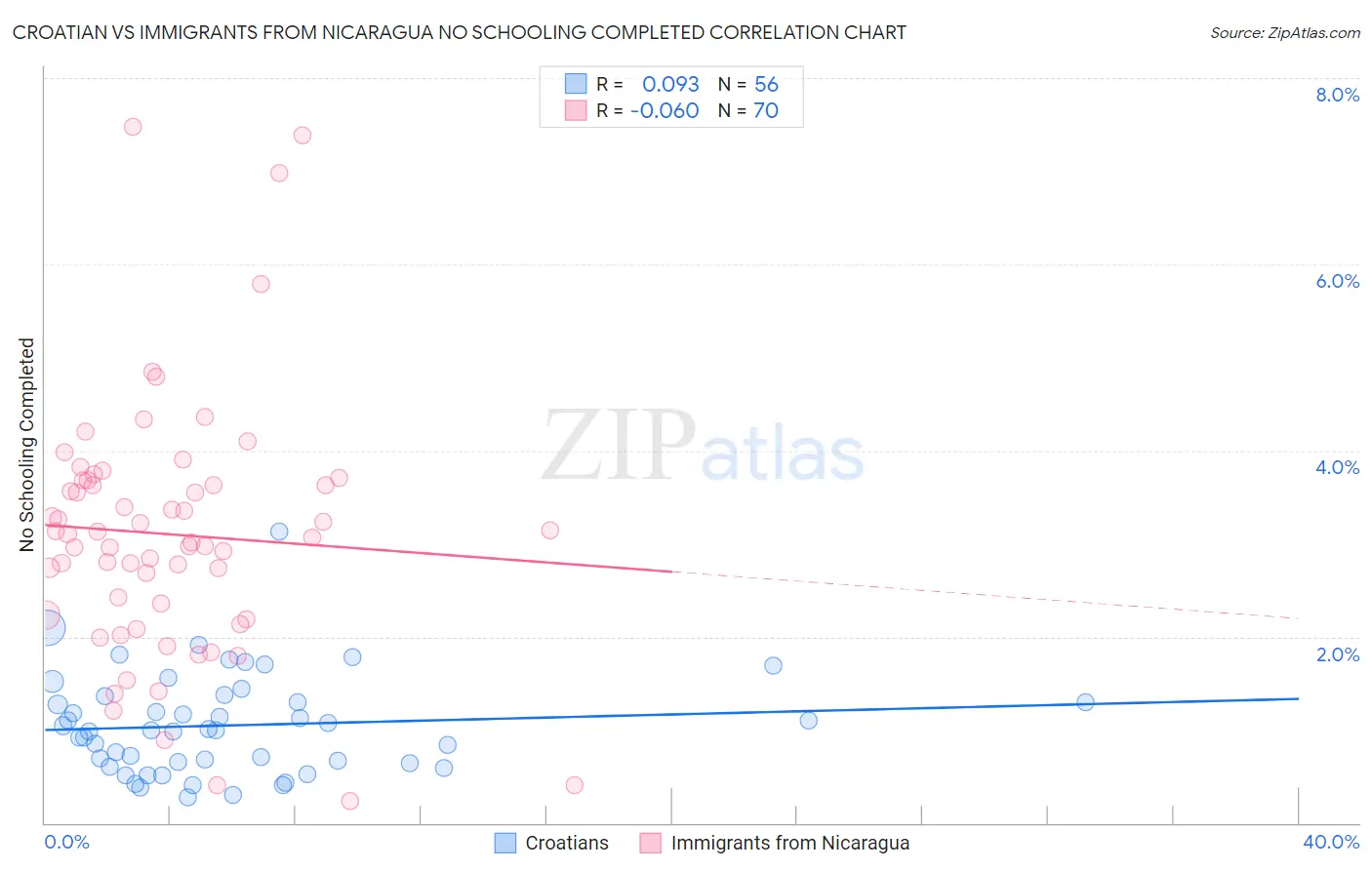 Croatian vs Immigrants from Nicaragua No Schooling Completed