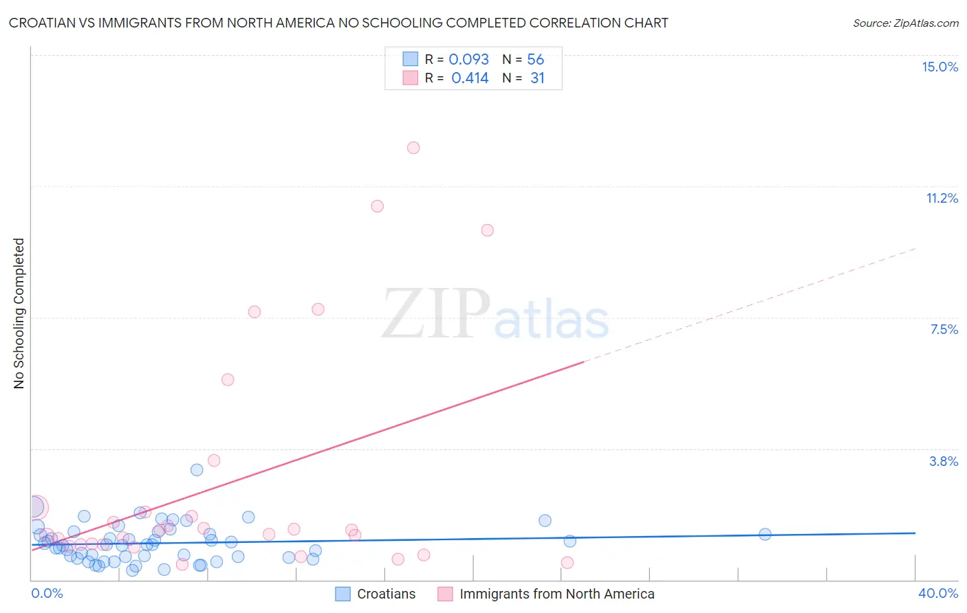 Croatian vs Immigrants from North America No Schooling Completed