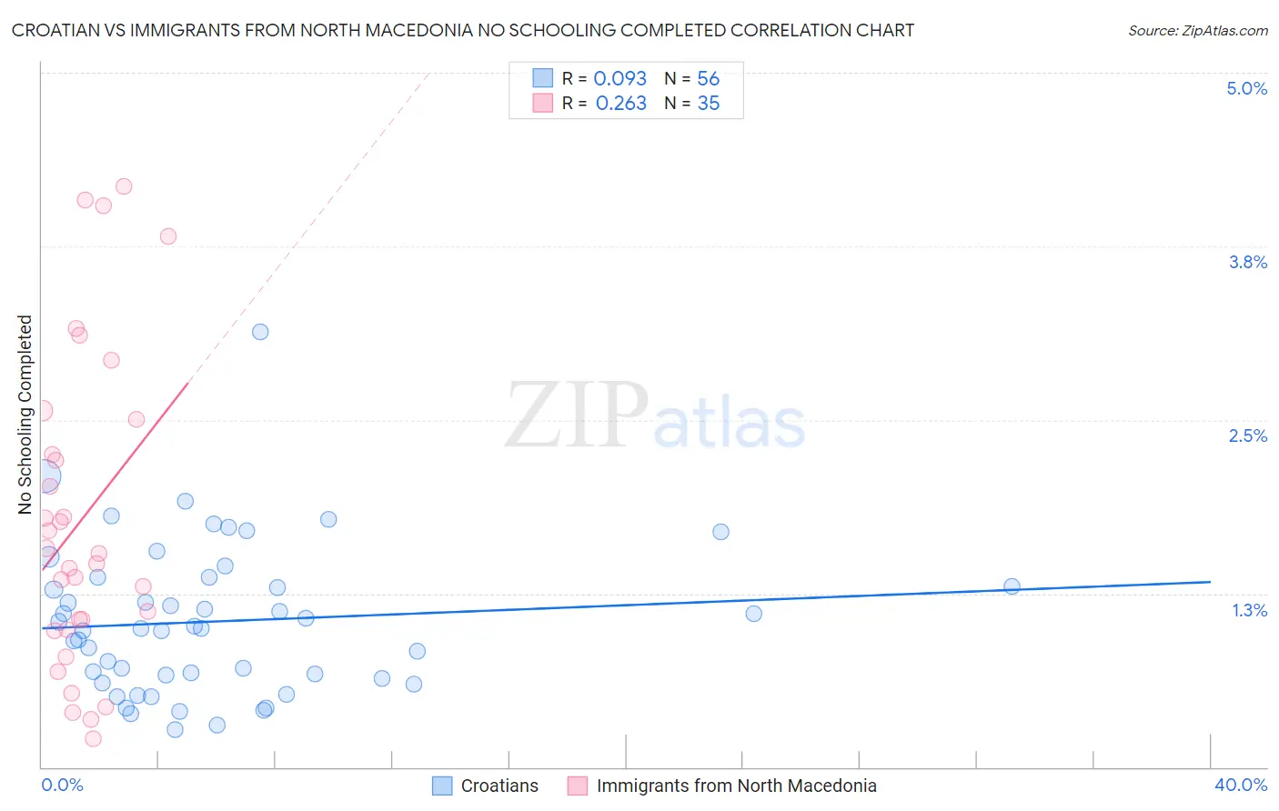 Croatian vs Immigrants from North Macedonia No Schooling Completed
