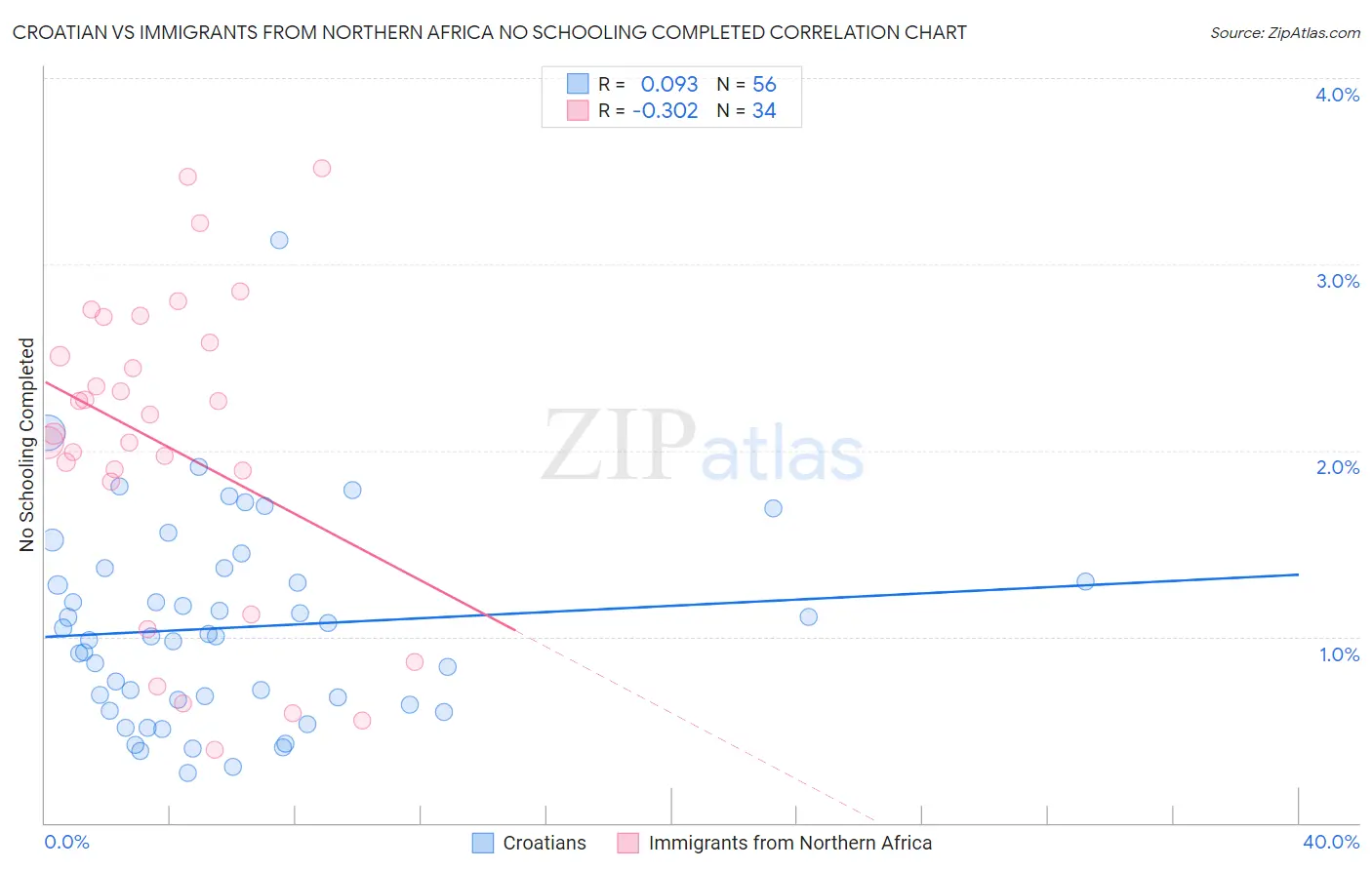 Croatian vs Immigrants from Northern Africa No Schooling Completed