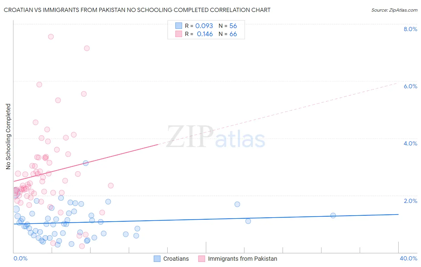 Croatian vs Immigrants from Pakistan No Schooling Completed